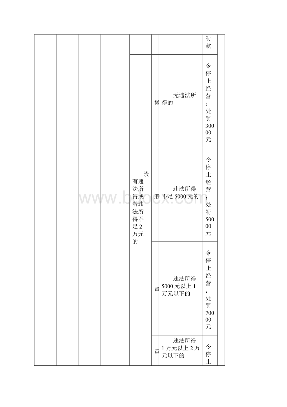 海口市行政处罚规范自由裁量权标准表.docx_第3页