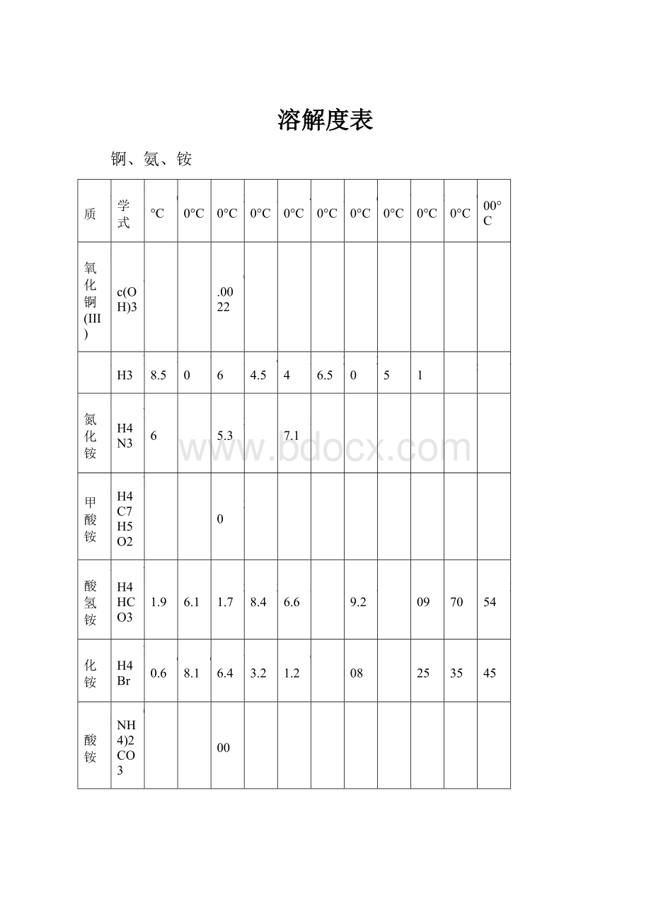 溶解度表.docx_第1页