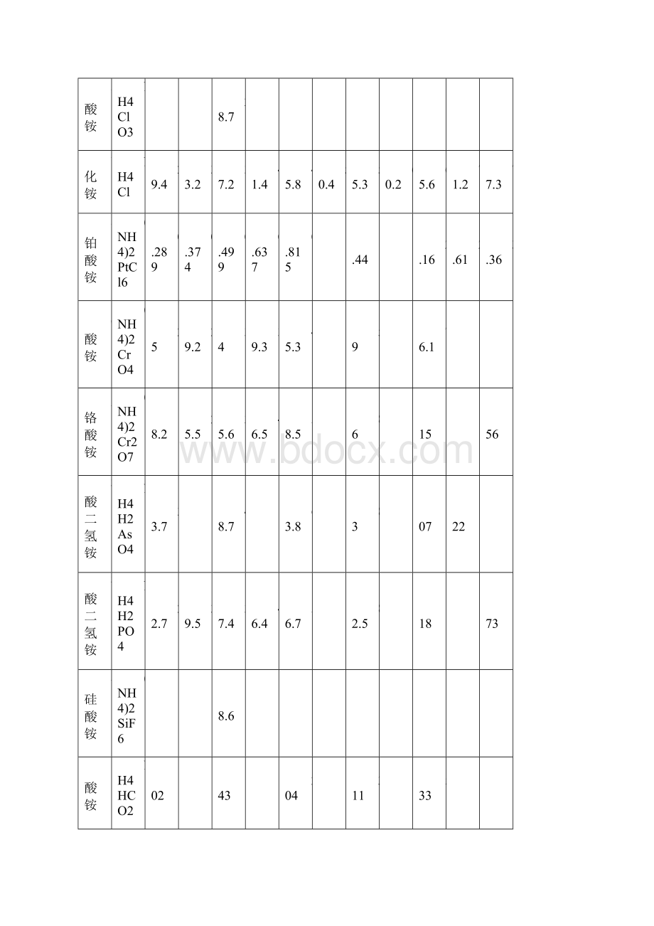 溶解度表.docx_第2页