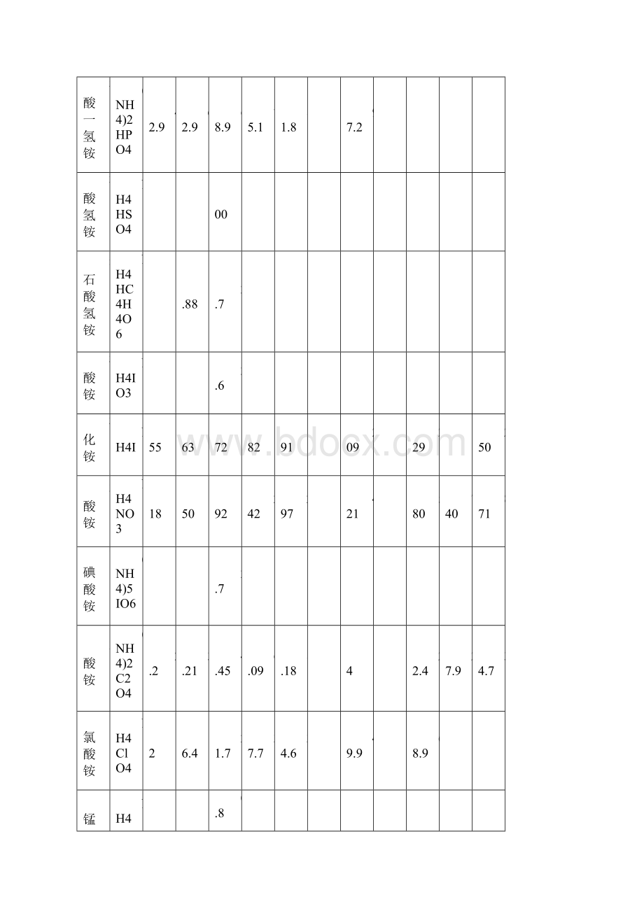 溶解度表.docx_第3页