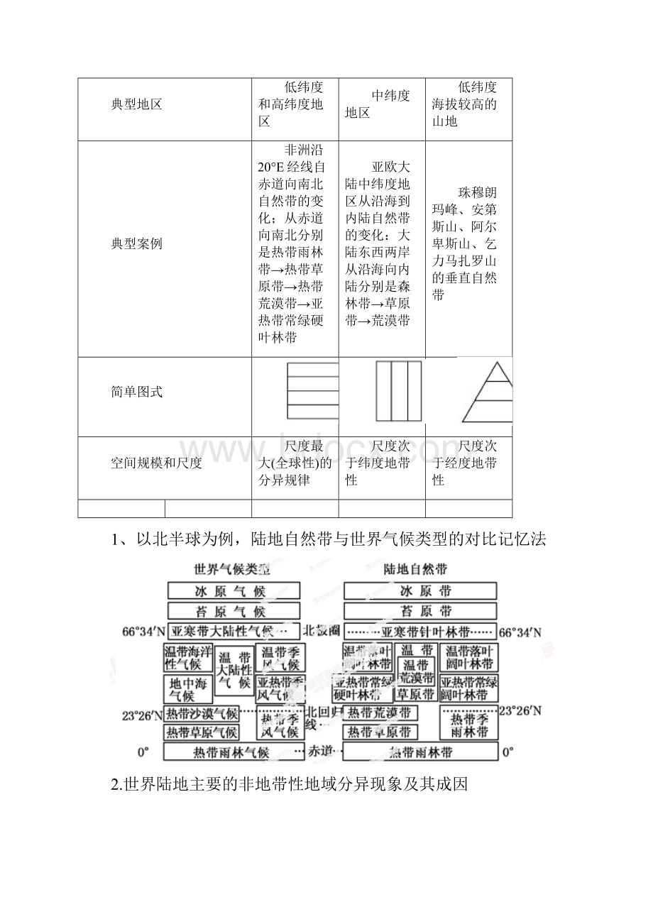 上海地理等级考模块一地域分异规律基础知识+高考真题.docx_第2页