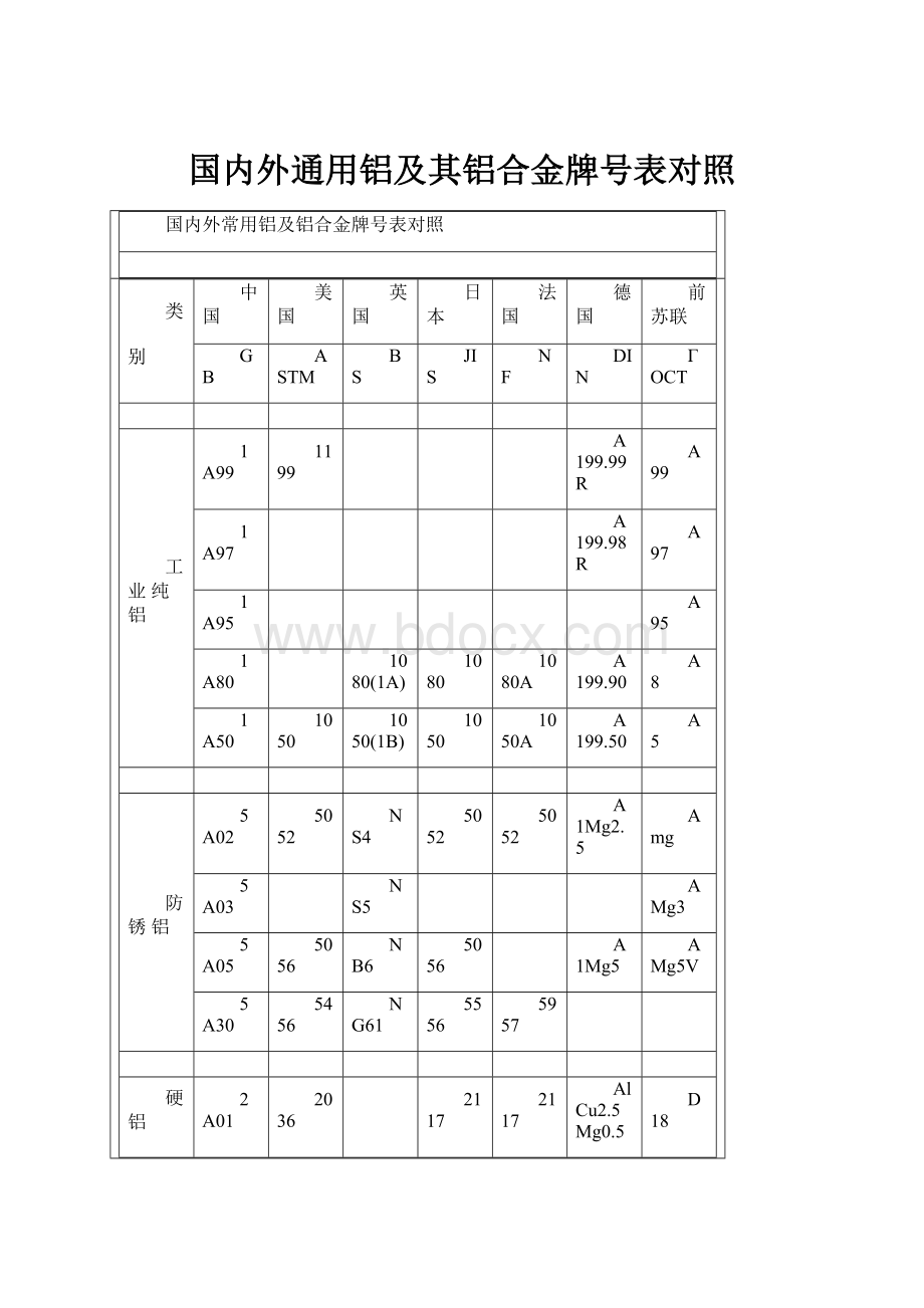 国内外通用铝及其铝合金牌号表对照.docx_第1页