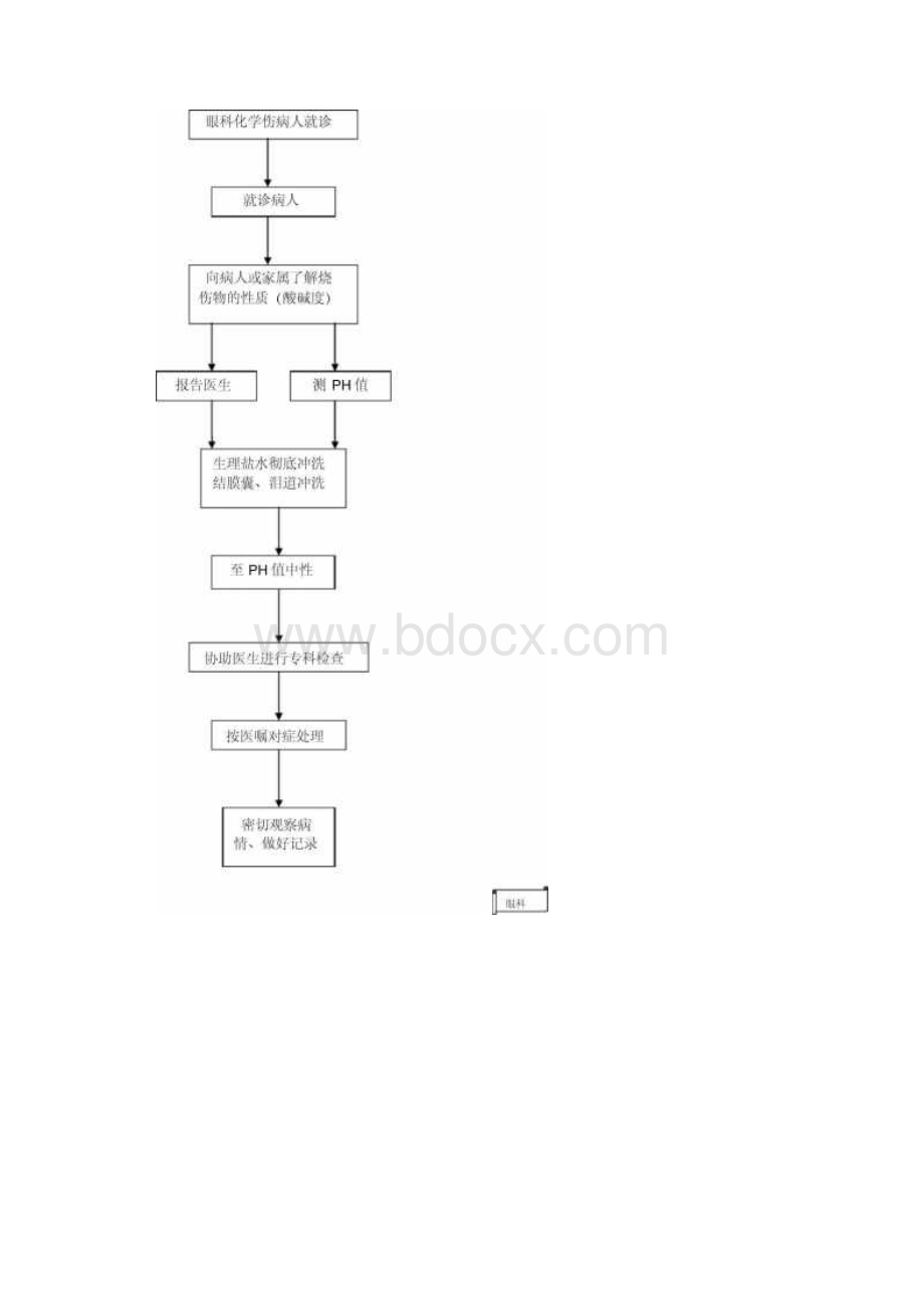 眼科护理操作流程评分标准及规范.docx_第2页