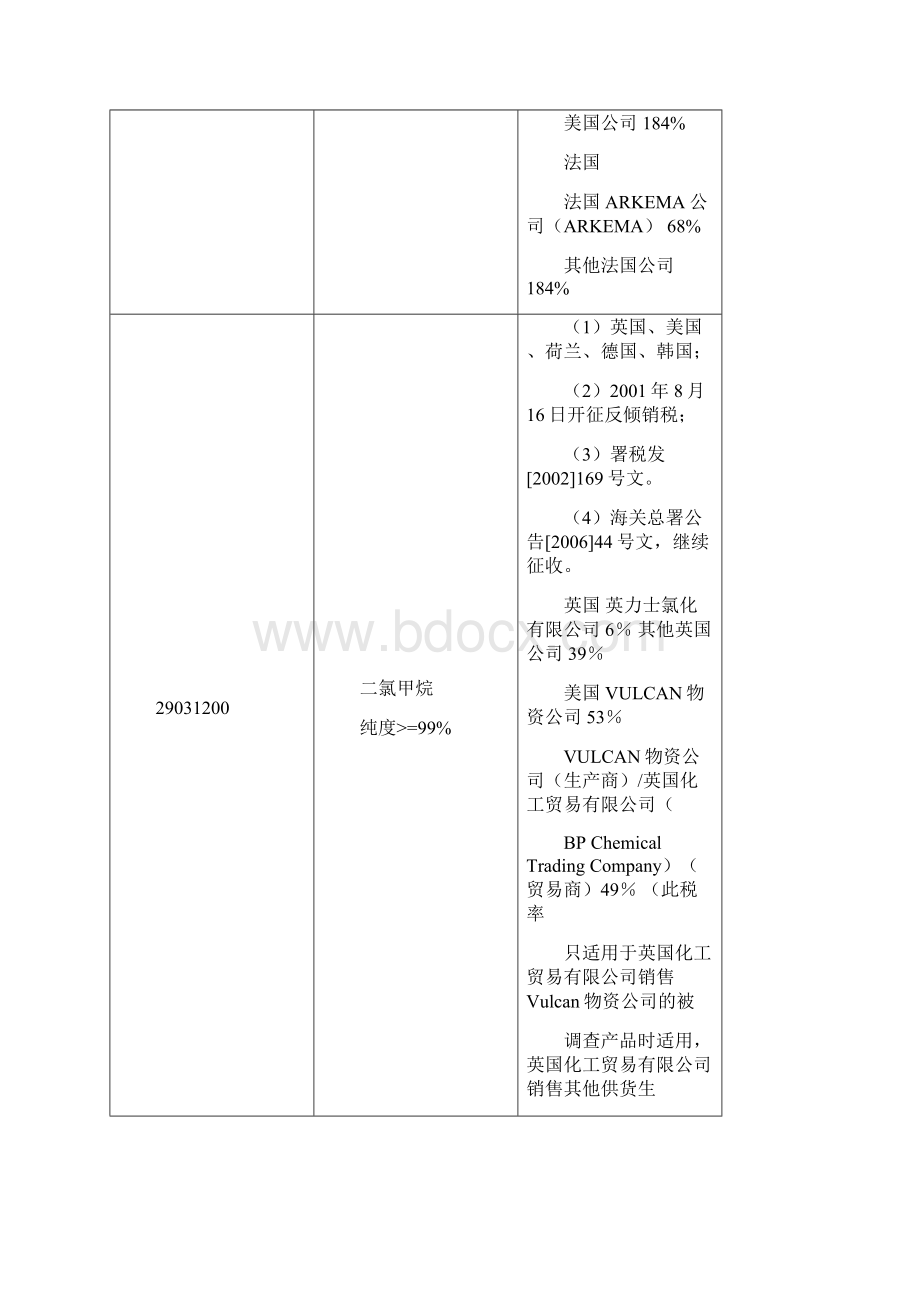 反倾销税征收商品表.docx_第2页