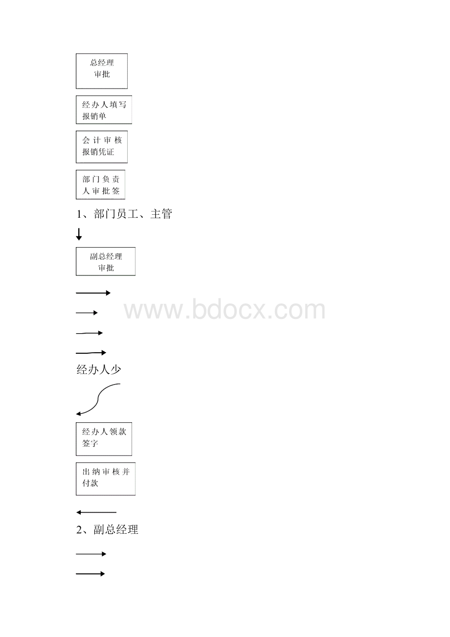 费用报销管理制度.docx_第3页