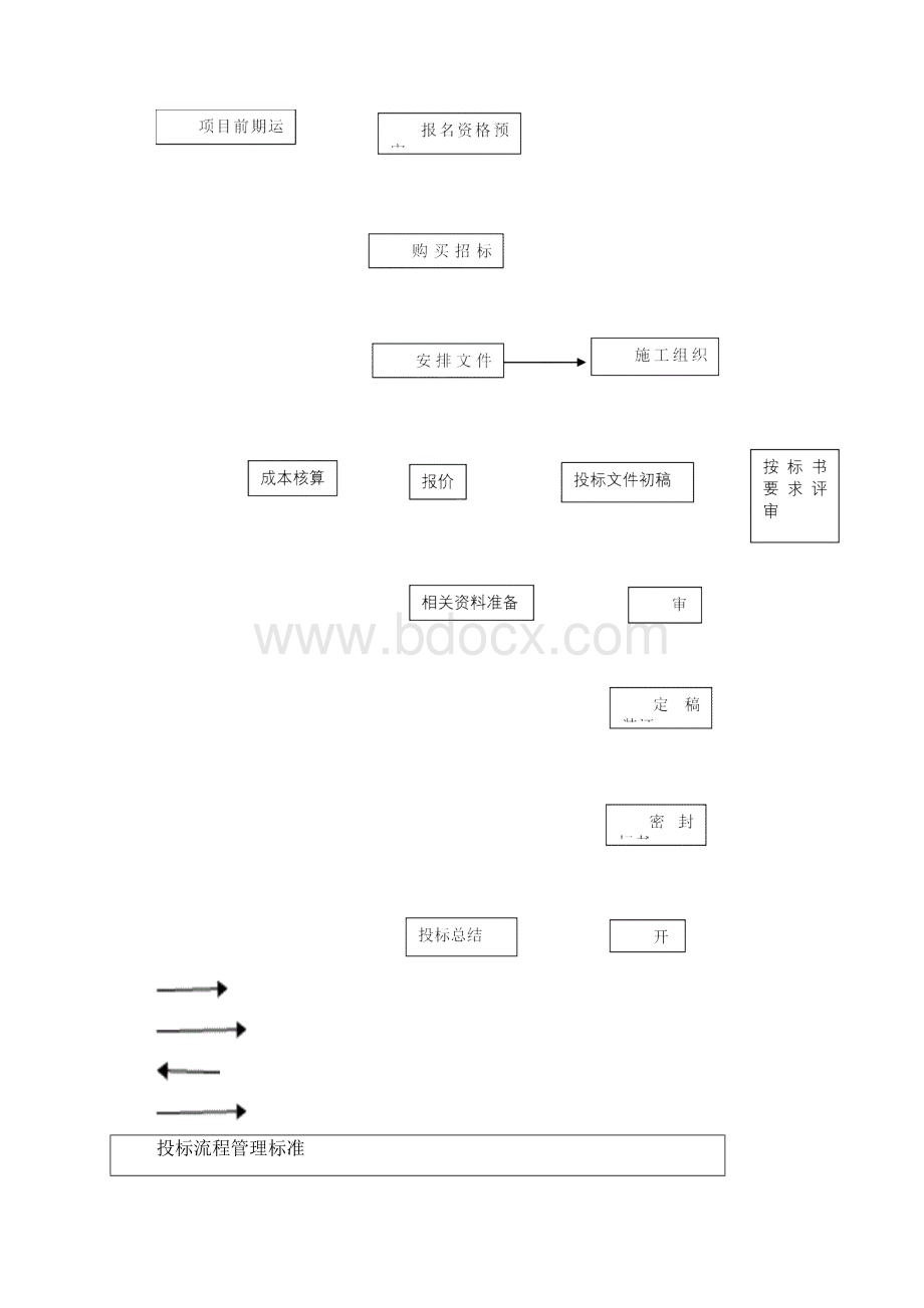 投标管理制度及流程图95554.docx_第2页