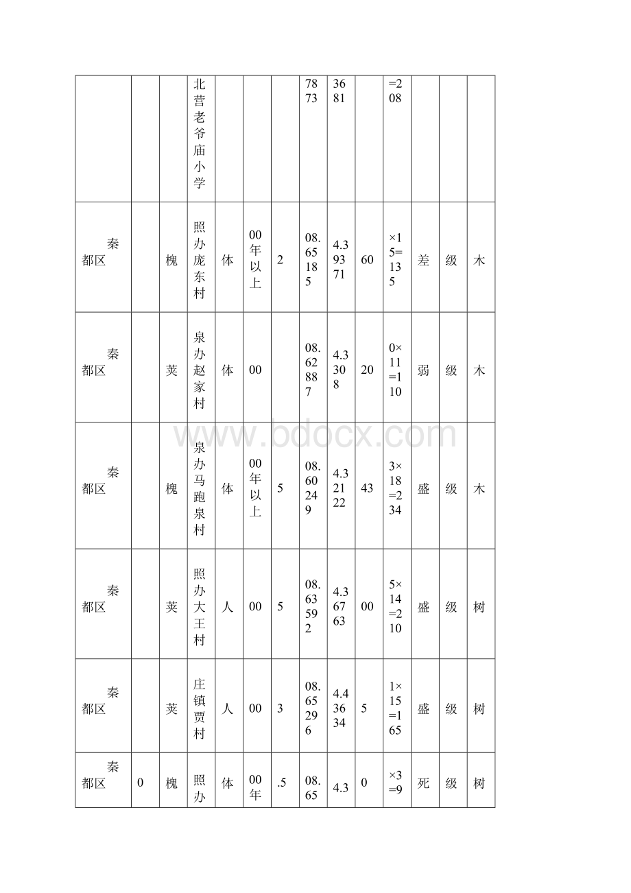 咸阳市古树名木统计一览表.docx_第2页