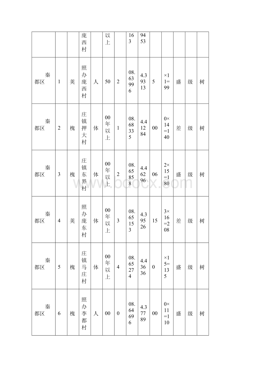 咸阳市古树名木统计一览表.docx_第3页