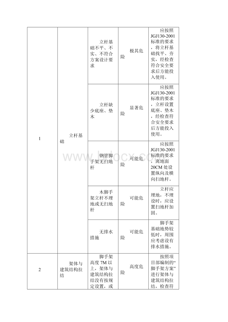 建筑施工现场危险源辨识与应急预案.docx_第2页