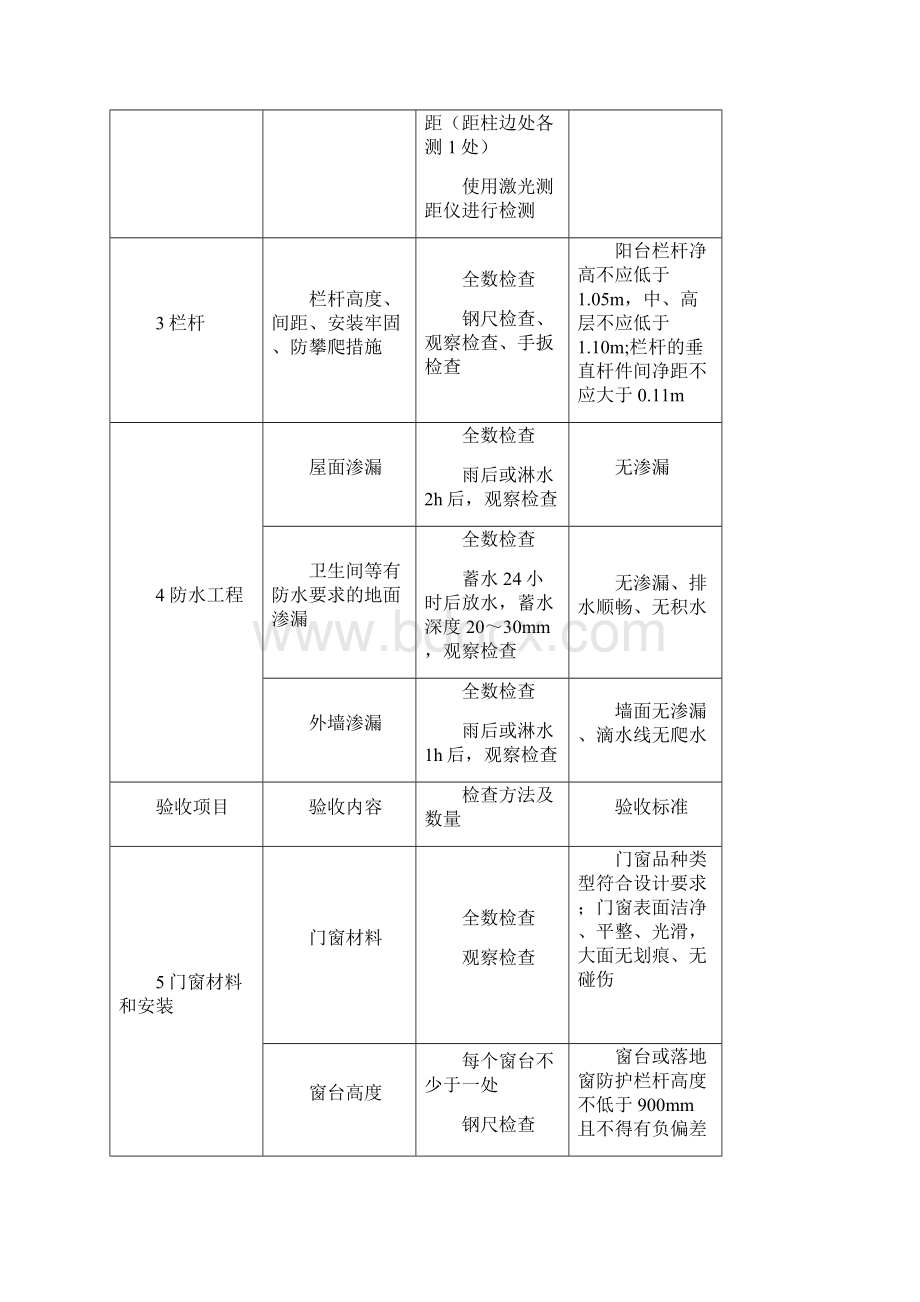 漯河市住宅工程质量分户验收的表格 22#楼终讲解.docx_第2页