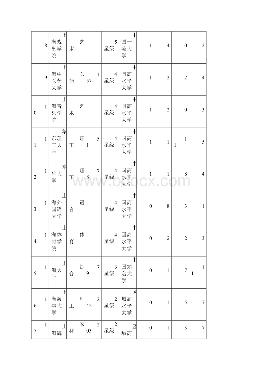 N上海市大学最佳专业排行榜.docx_第2页