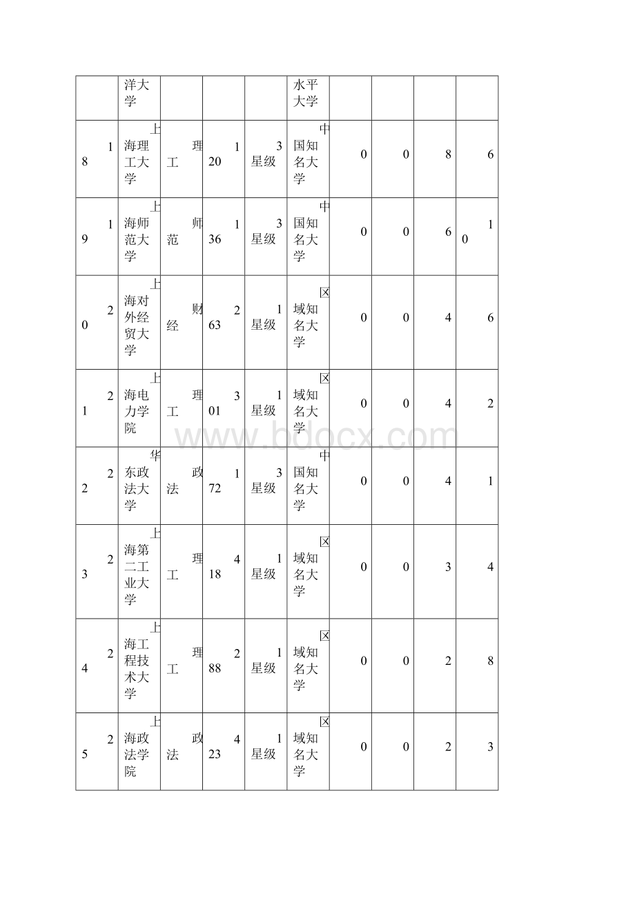 N上海市大学最佳专业排行榜.docx_第3页