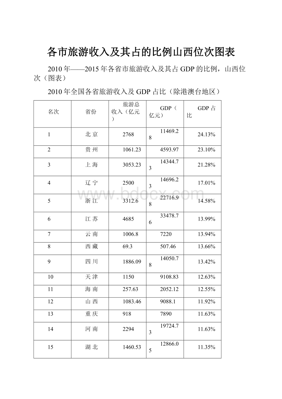 各市旅游收入及其占的比例山西位次图表.docx