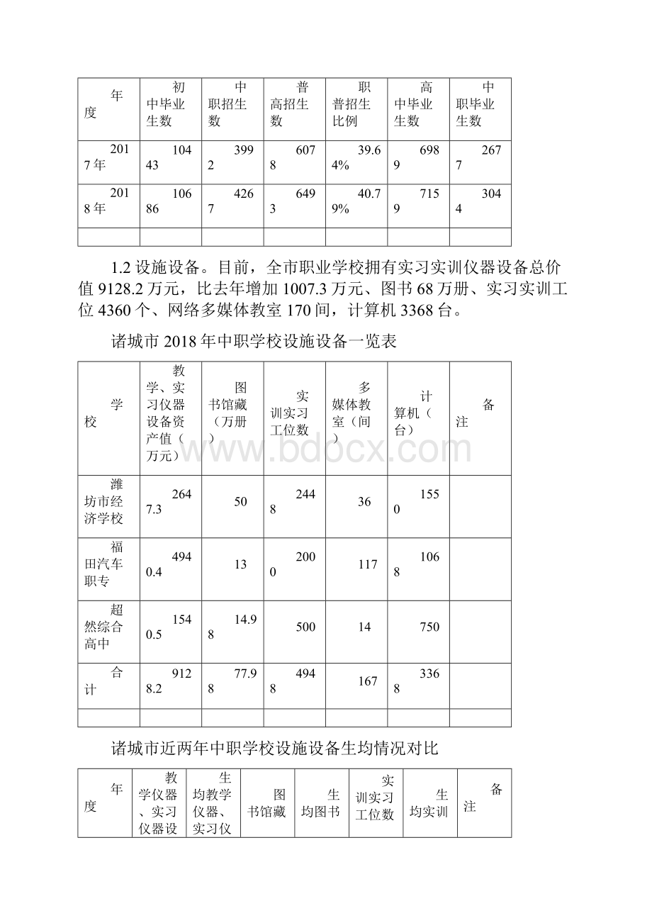 诸城中等职业教育质量报告.docx_第2页