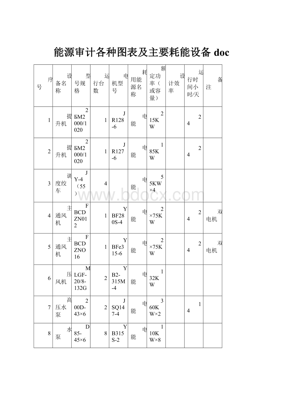 能源审计各种图表及主要耗能设备doc.docx_第1页