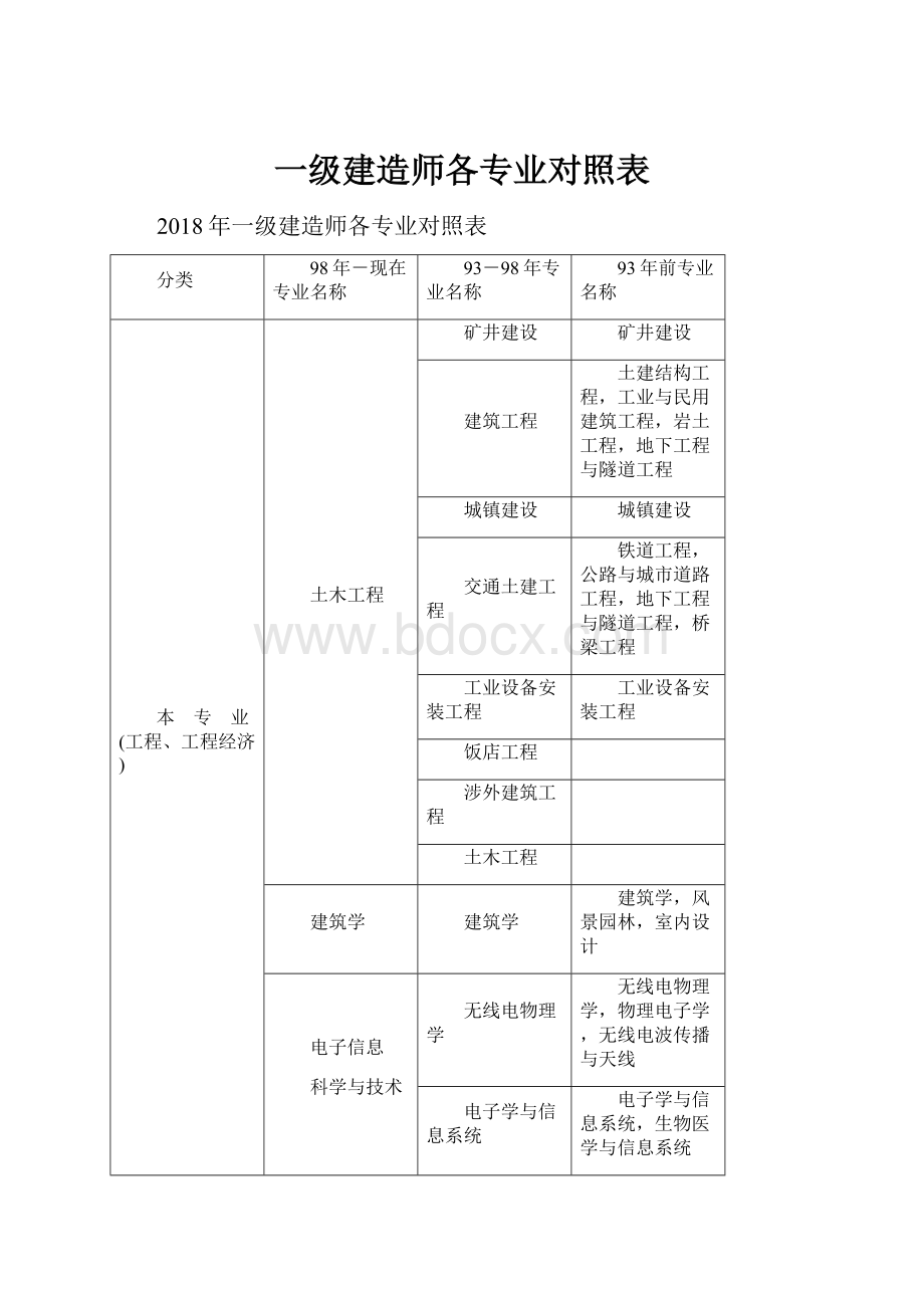 一级建造师各专业对照表.docx_第1页