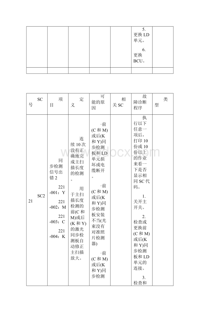 理光复印机维修代码表格SC.docx_第3页