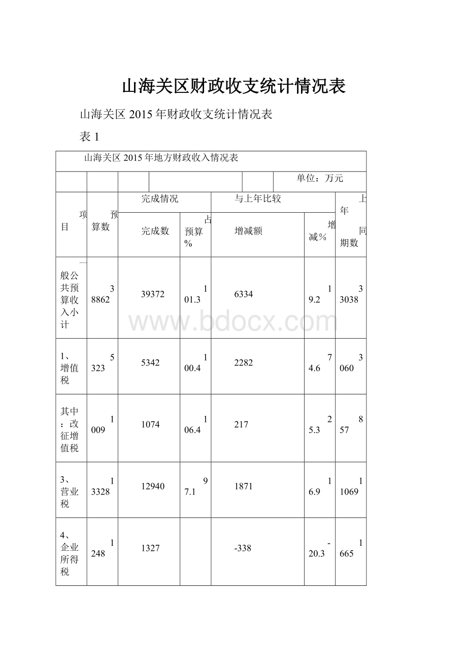 山海关区财政收支统计情况表.docx_第1页