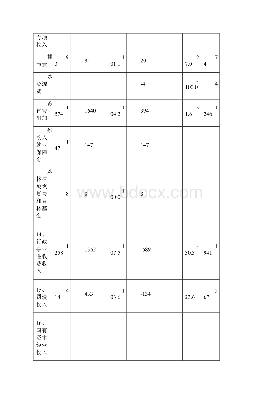 山海关区财政收支统计情况表.docx_第3页