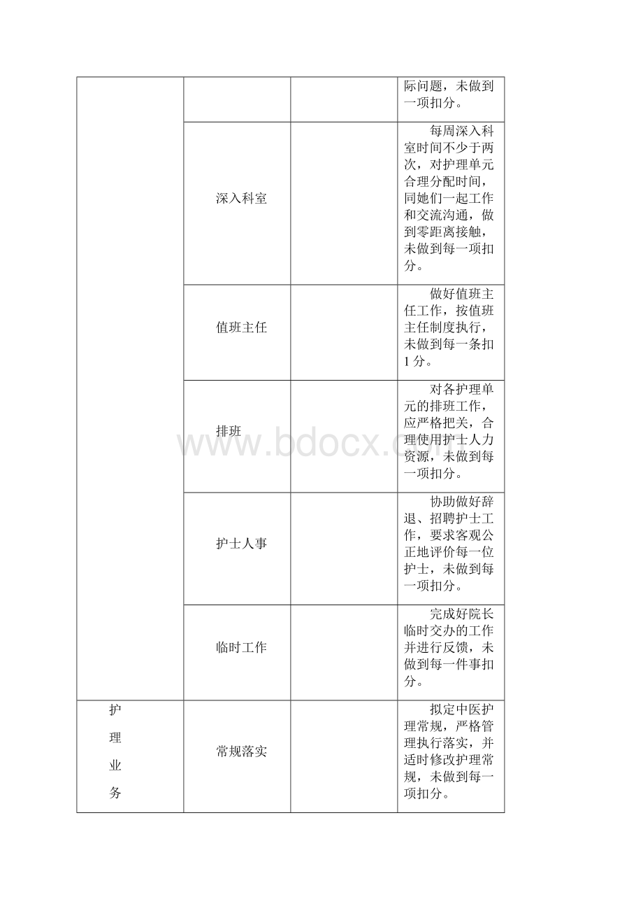 各层次护理管理岗位职责及考核标准.docx_第3页