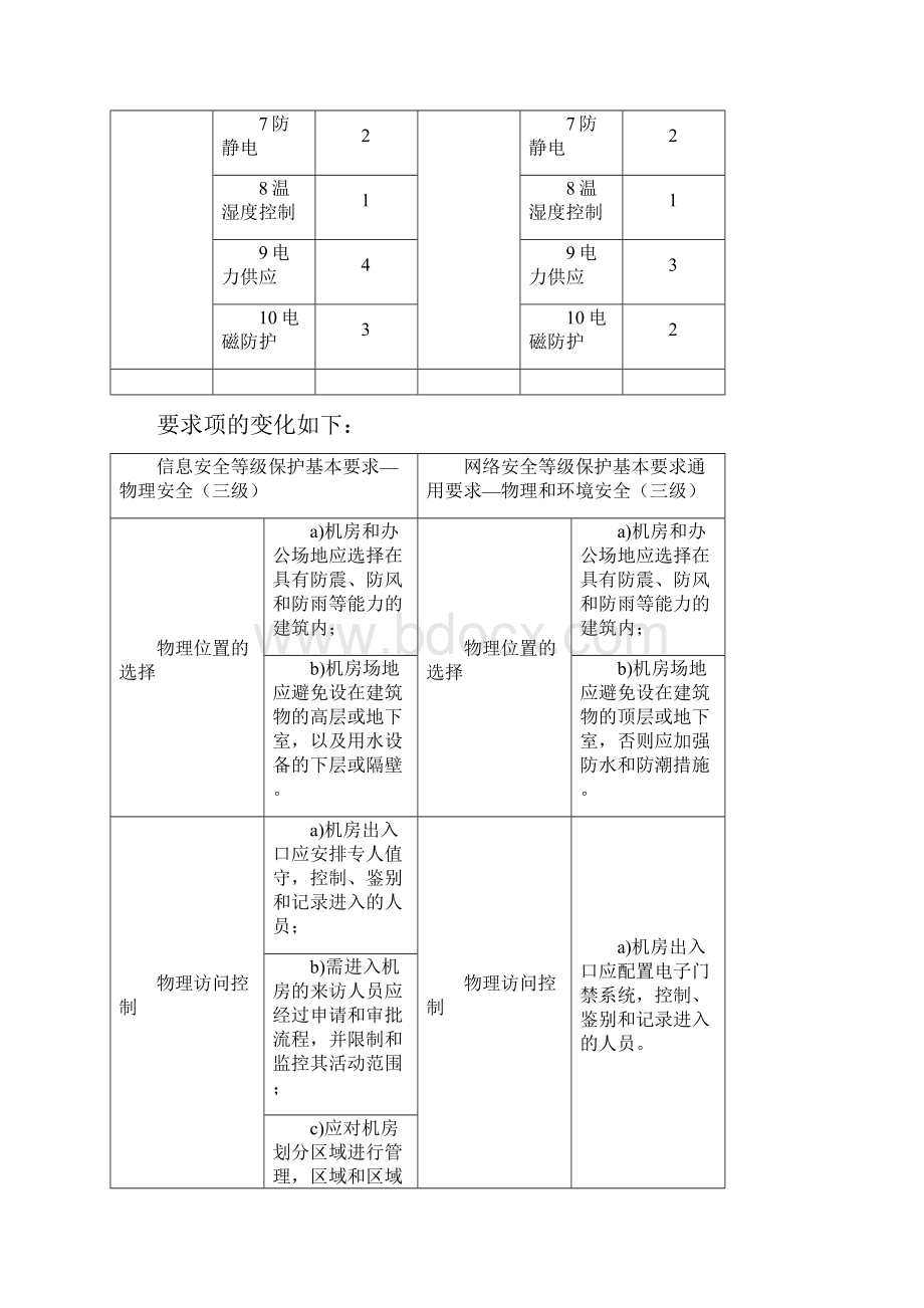 等保20 VS 等保10三级对比.docx_第2页