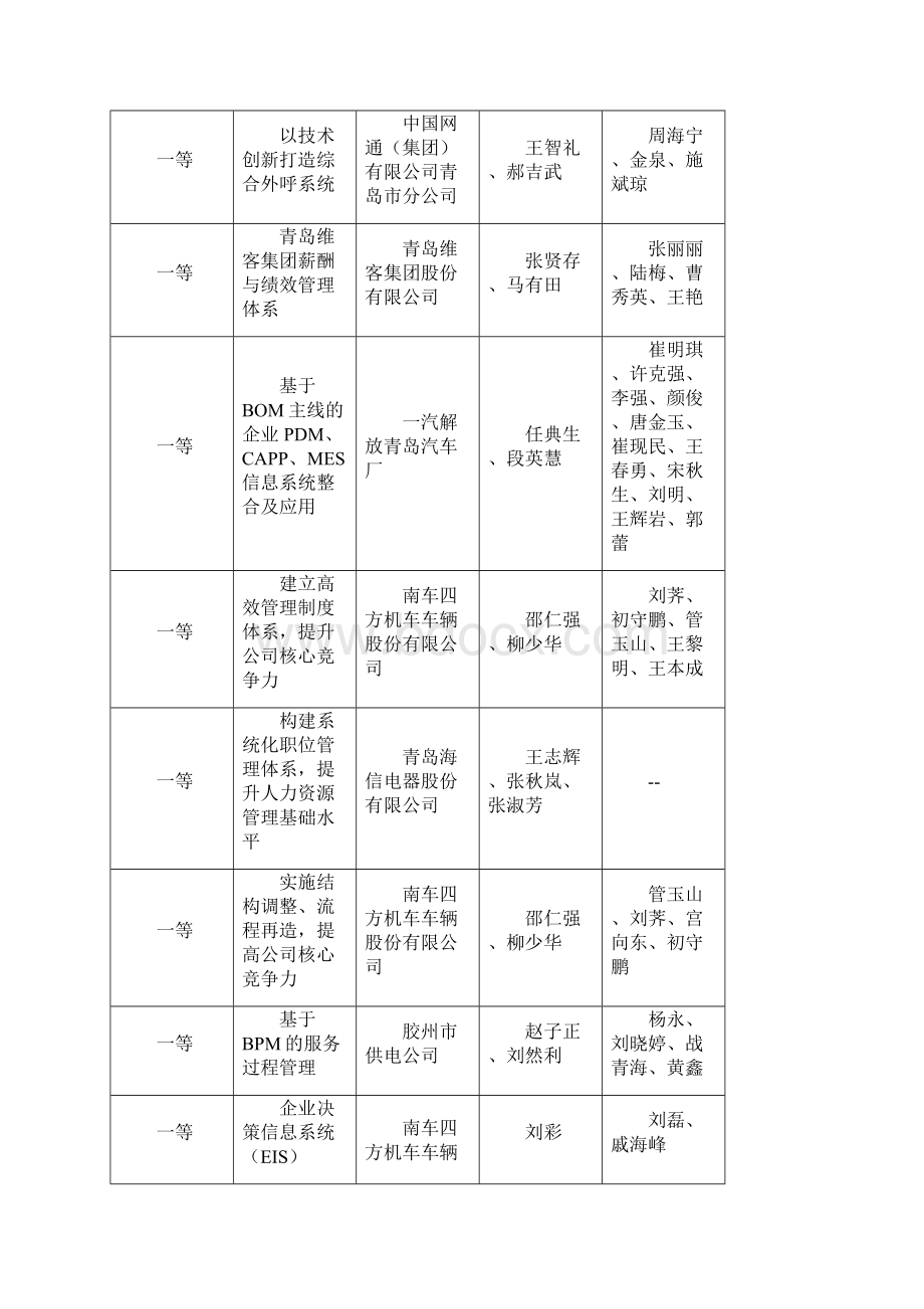 青岛市企业管理现代化创新成果审定委员会.docx_第3页