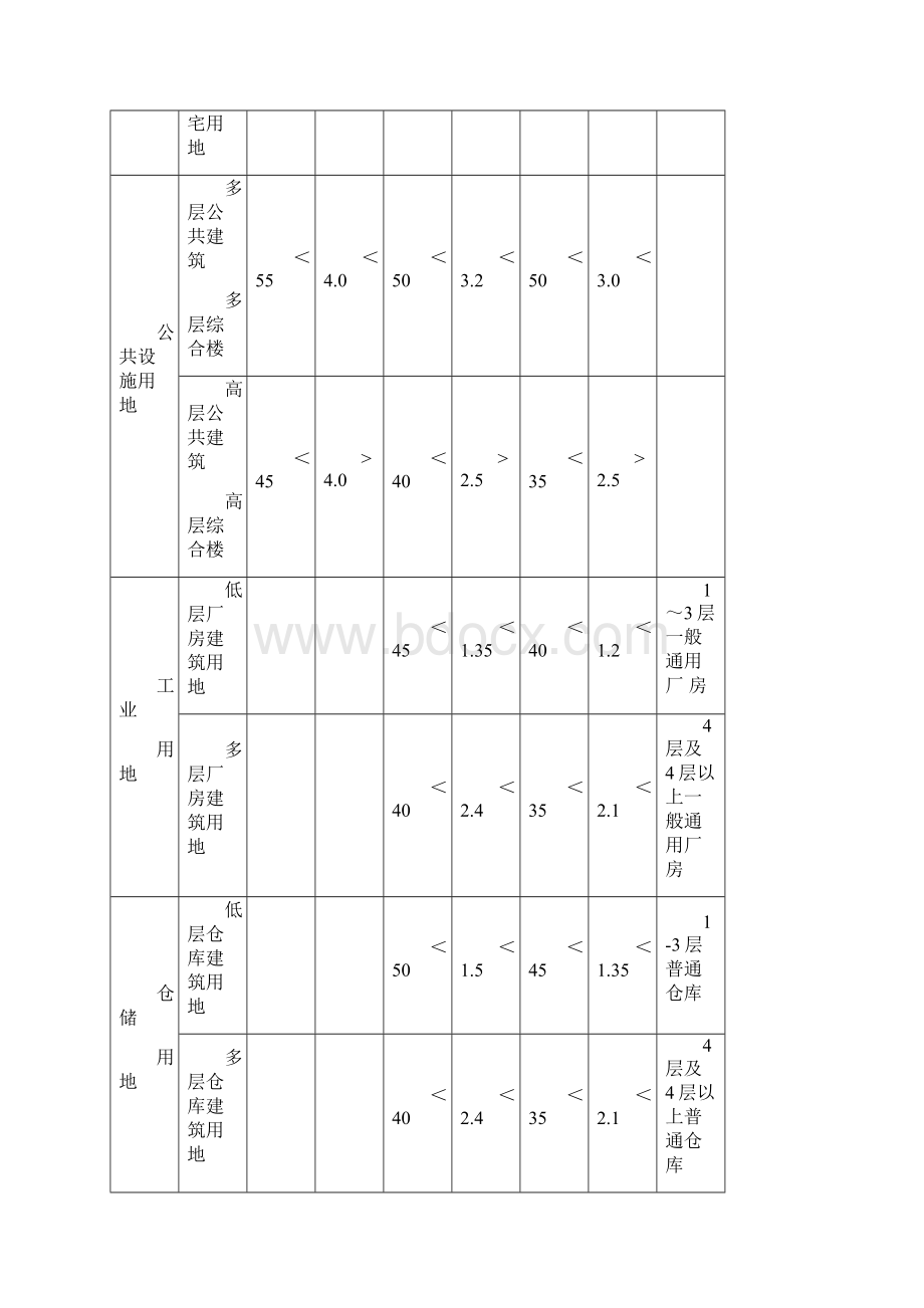 舟山市城市规划管理技术规定.docx_第3页