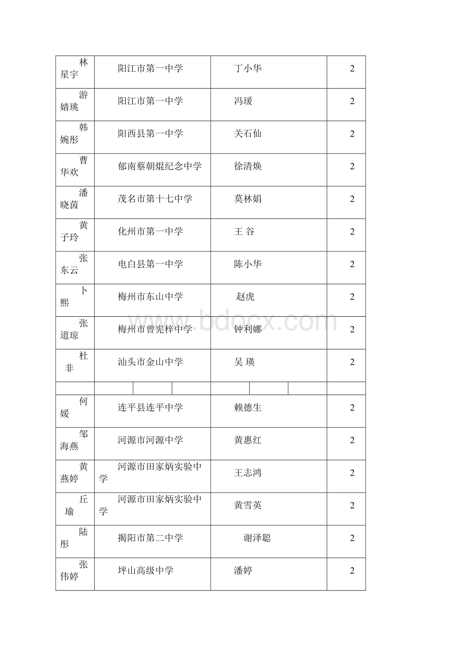 广东省中学生现场作文活动高中组获奖结果.docx_第3页