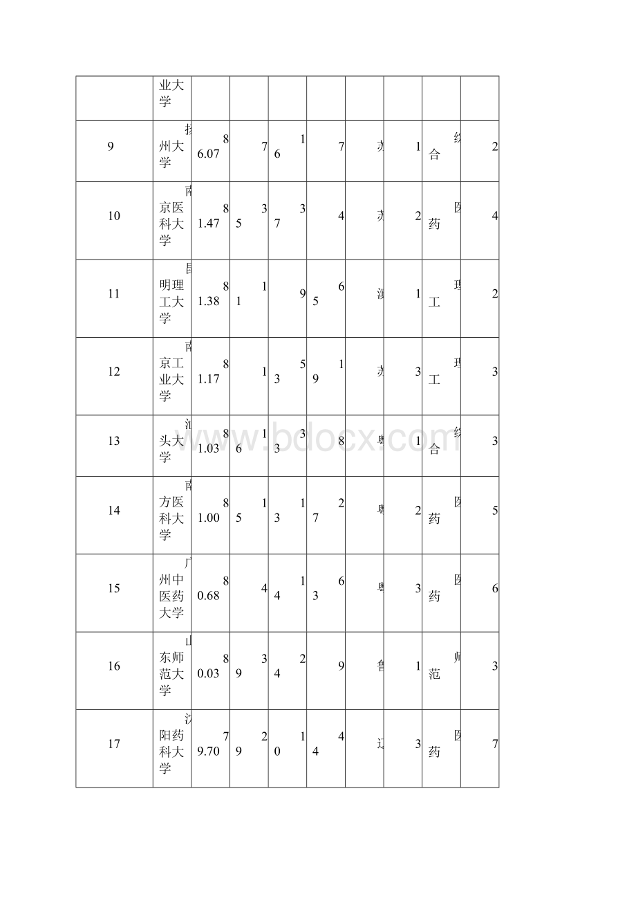 中国一般大学竞争力排行榜.docx_第2页