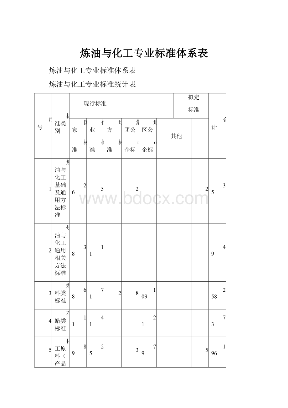 炼油与化工专业标准体系表.docx_第1页