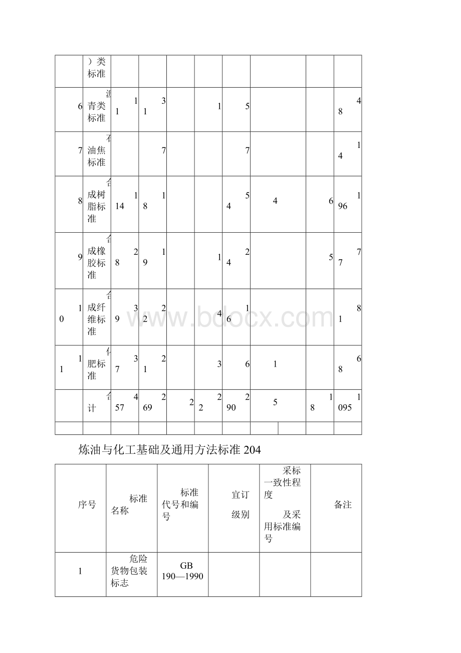 炼油与化工专业标准体系表.docx_第2页