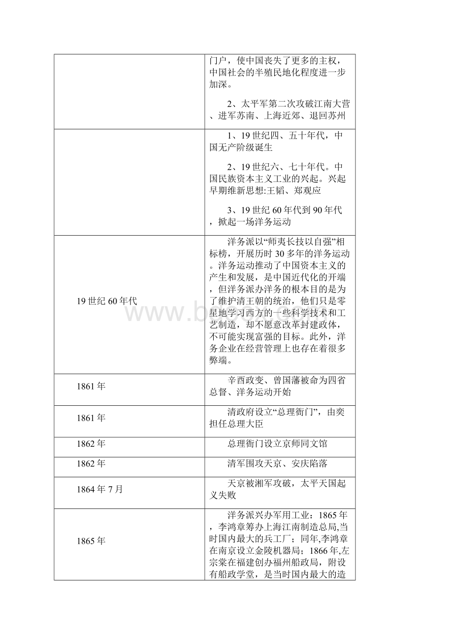 中国近代史大事年表时间轴.docx_第3页