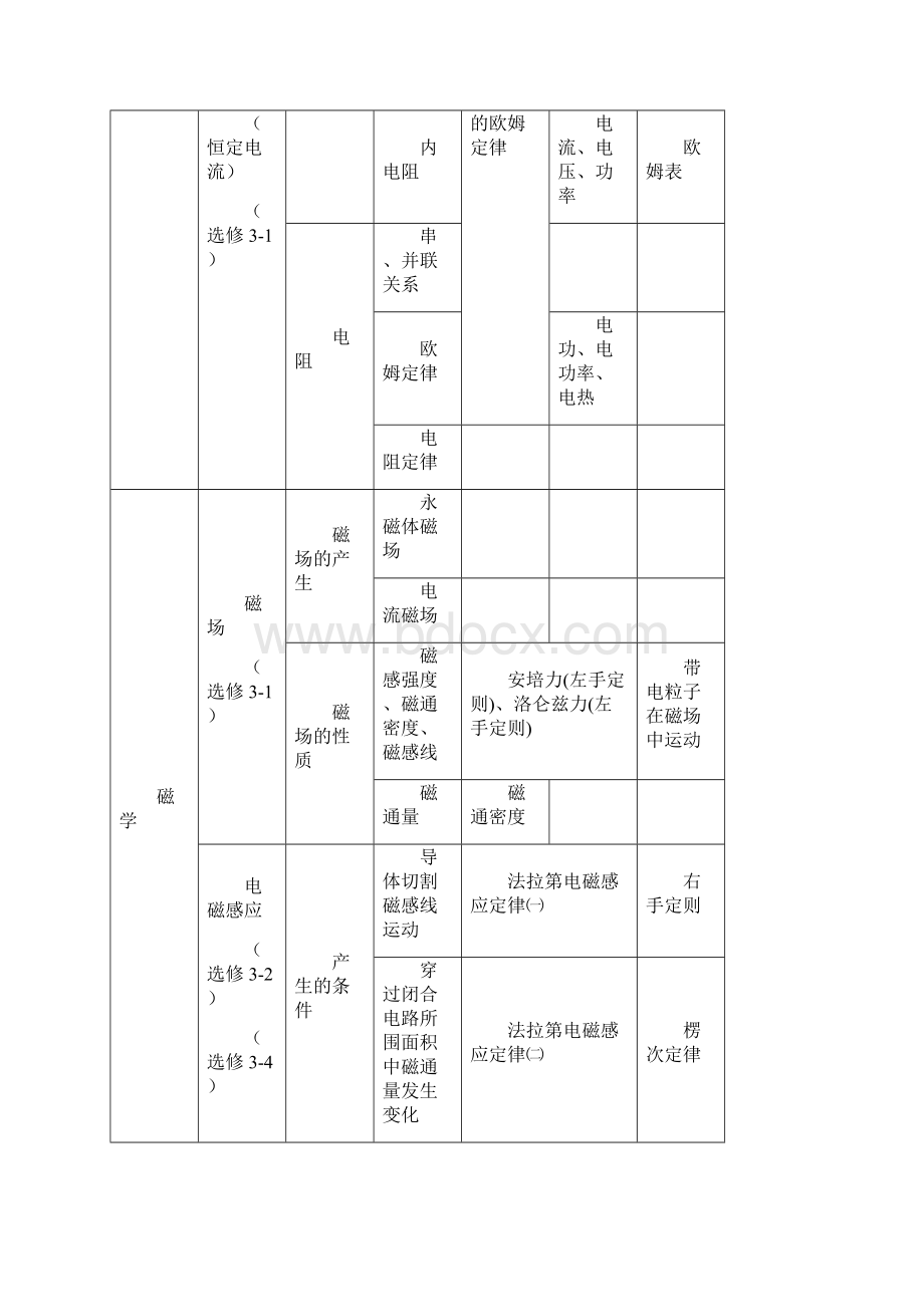 高中物理知识体系结构图全部.docx_第3页