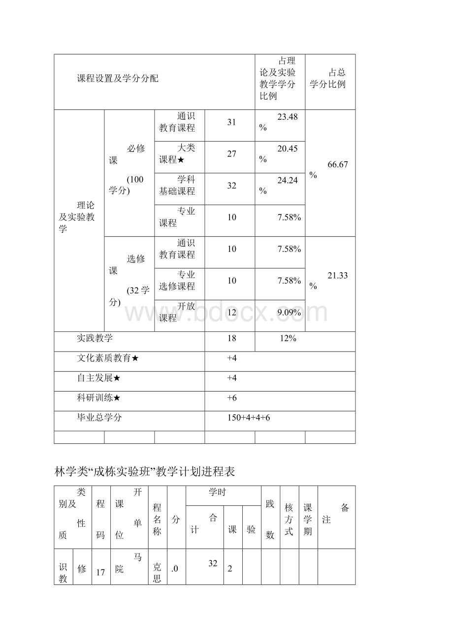 林学类成栋实验班人才培养方案.docx_第3页