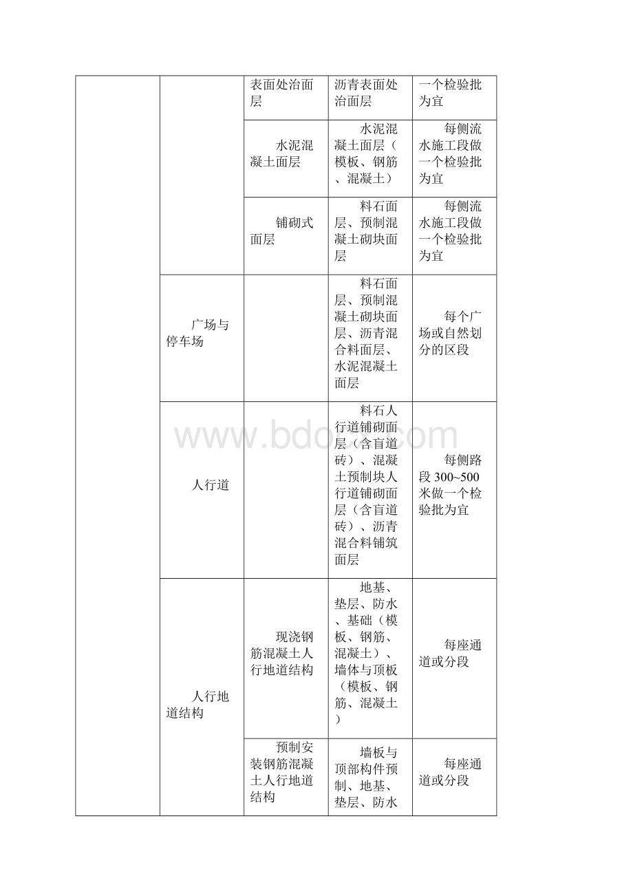 市政工程单位分部分项工程检验批的划分.docx_第2页