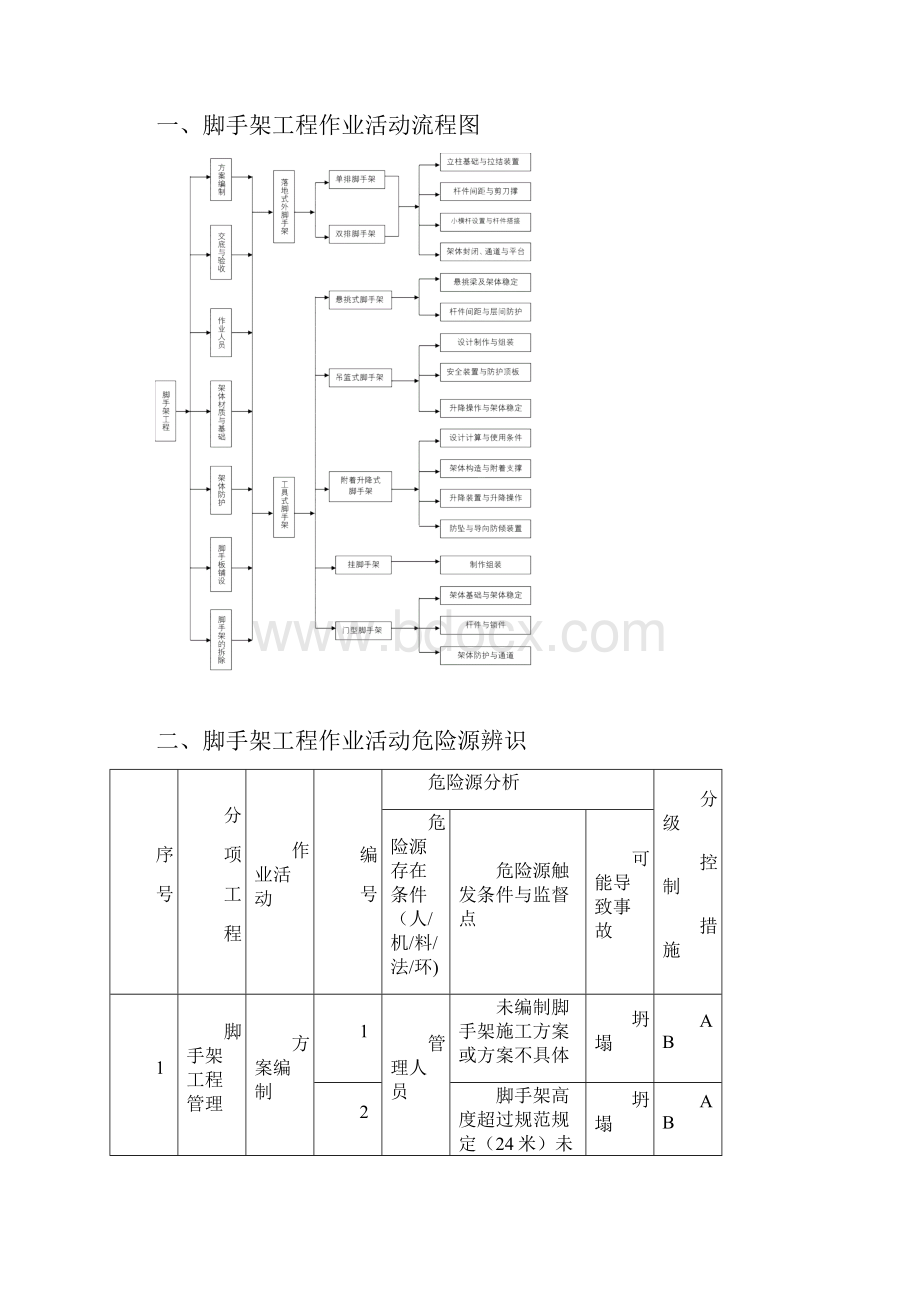 脚手架工程危险源辨识及安全管理.docx_第2页