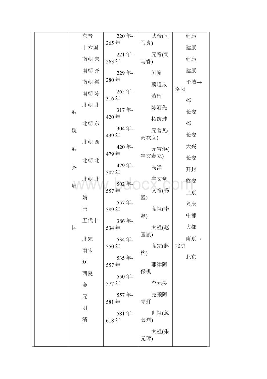 中国历史年表有详细备注权威版.docx_第2页