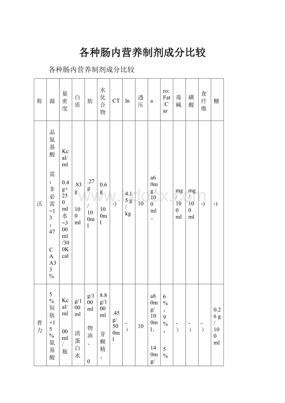 各种肠内营养制剂成分比较.docx