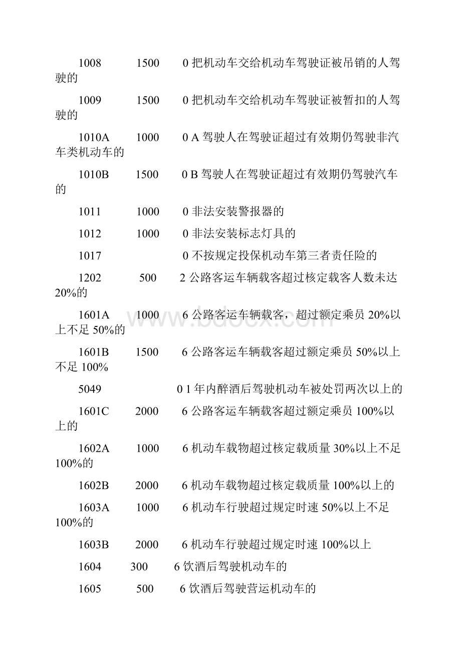 交通违章违法代码罚款金额对照表.docx_第2页