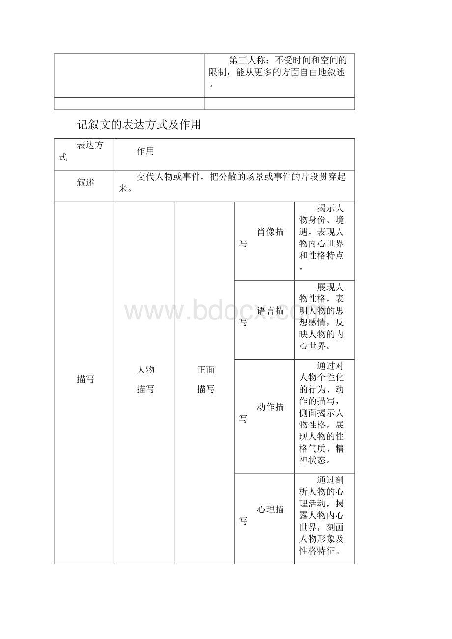 中考语文模块复习总结第四模块现代文阅读素材.docx_第3页