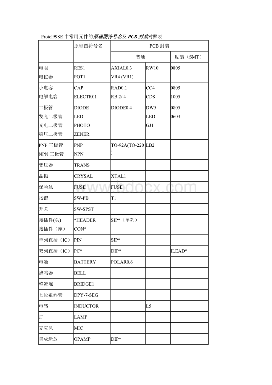 Protel99SE中常用元件的原理图符号名及PCB封装对照表.doc