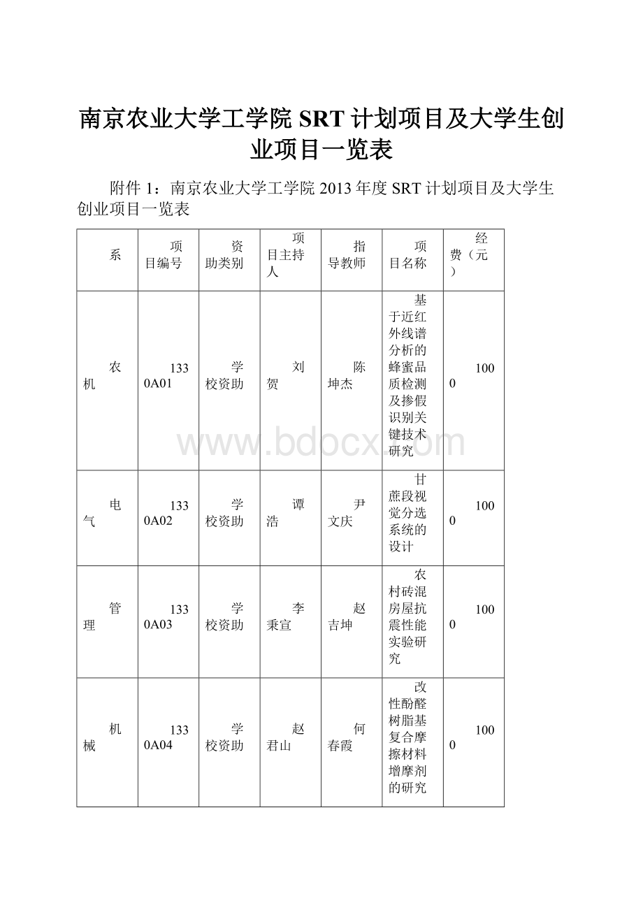 南京农业大学工学院SRT计划项目及大学生创业项目一览表.docx