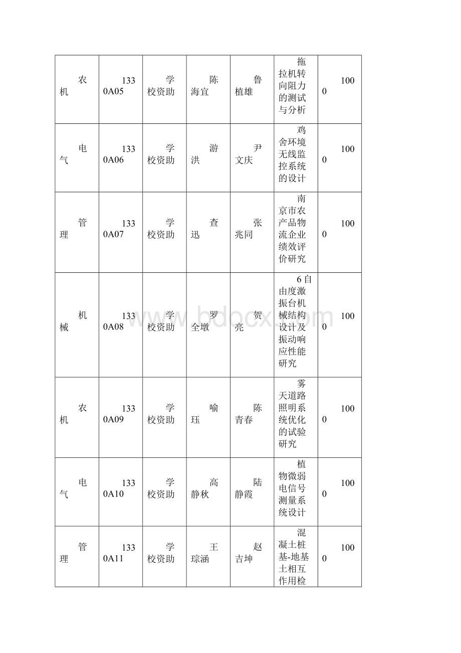 南京农业大学工学院SRT计划项目及大学生创业项目一览表.docx_第2页