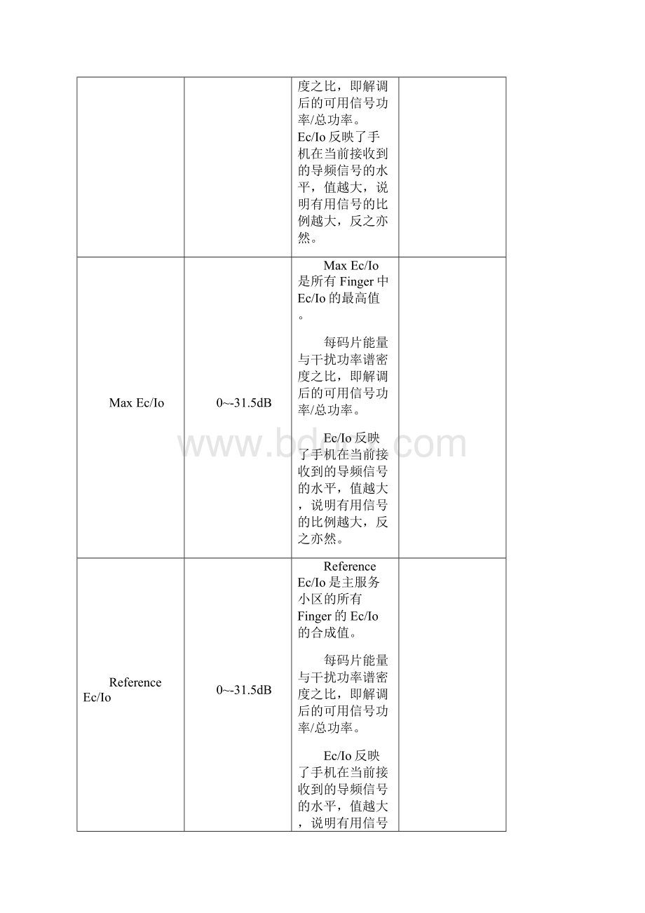 鼎利测试 WCDMAHSDPAHSUPA网络关键参数含义参考资料.docx_第3页