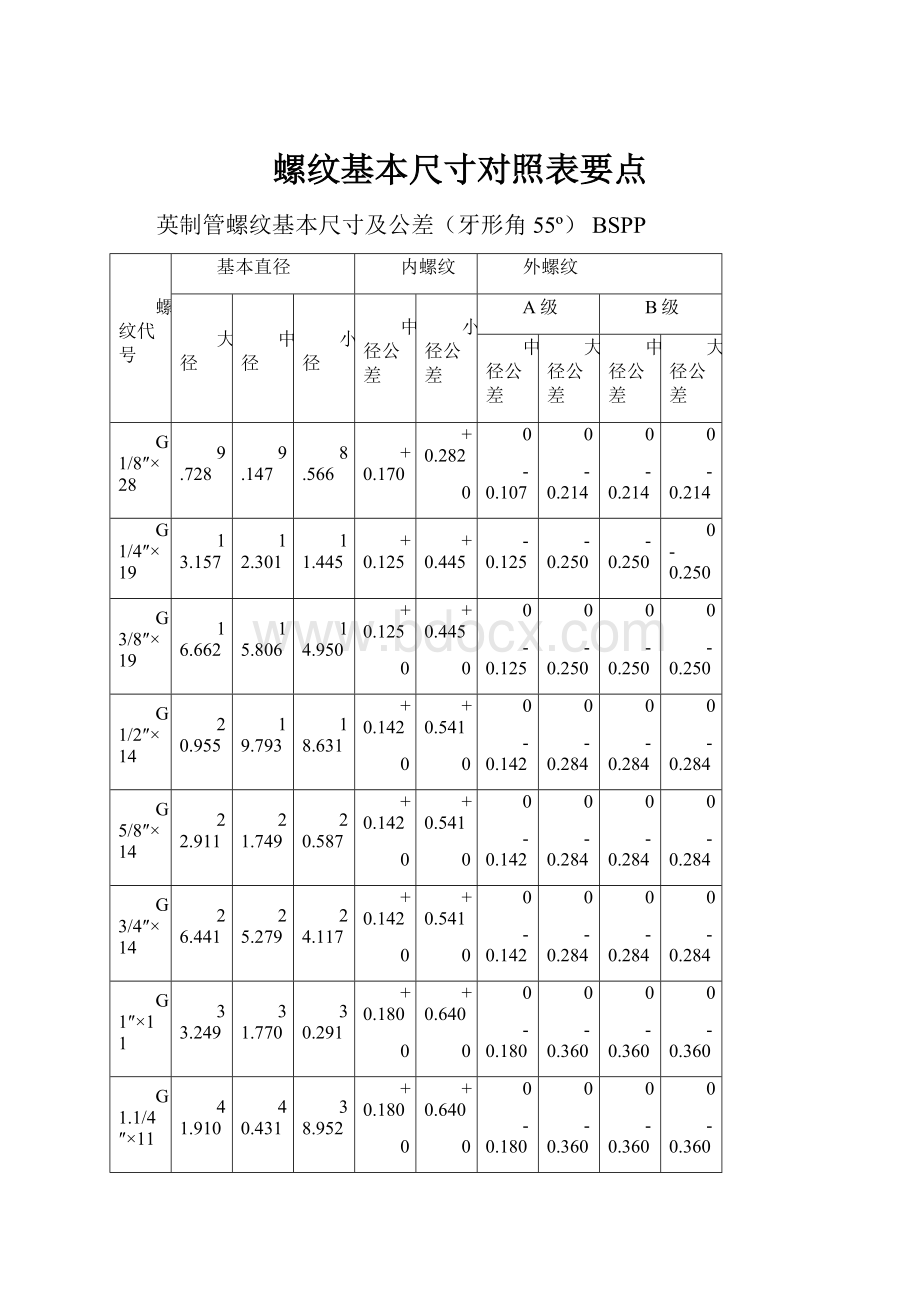 螺纹基本尺寸对照表要点.docx_第1页