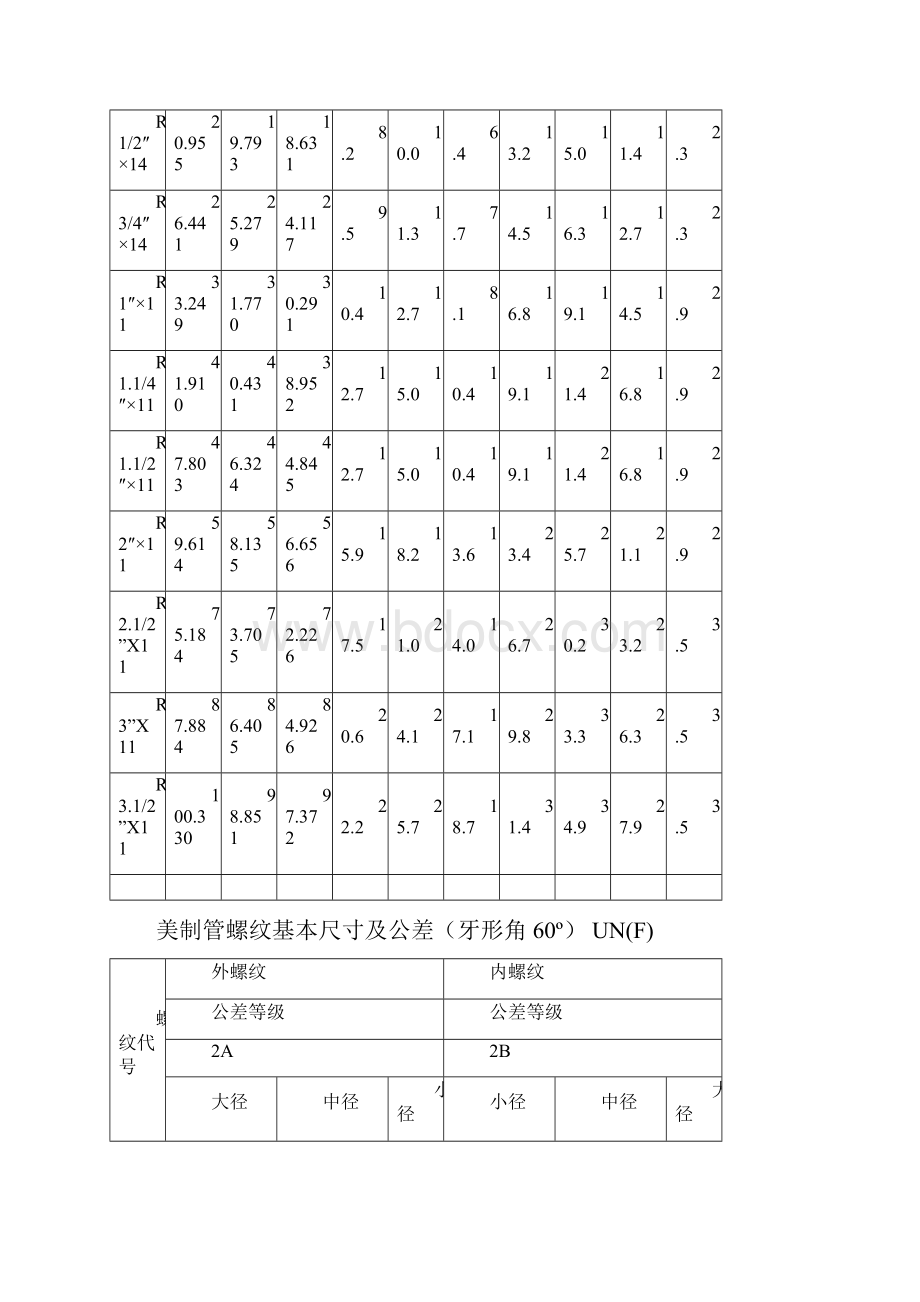 螺纹基本尺寸对照表要点.docx_第3页