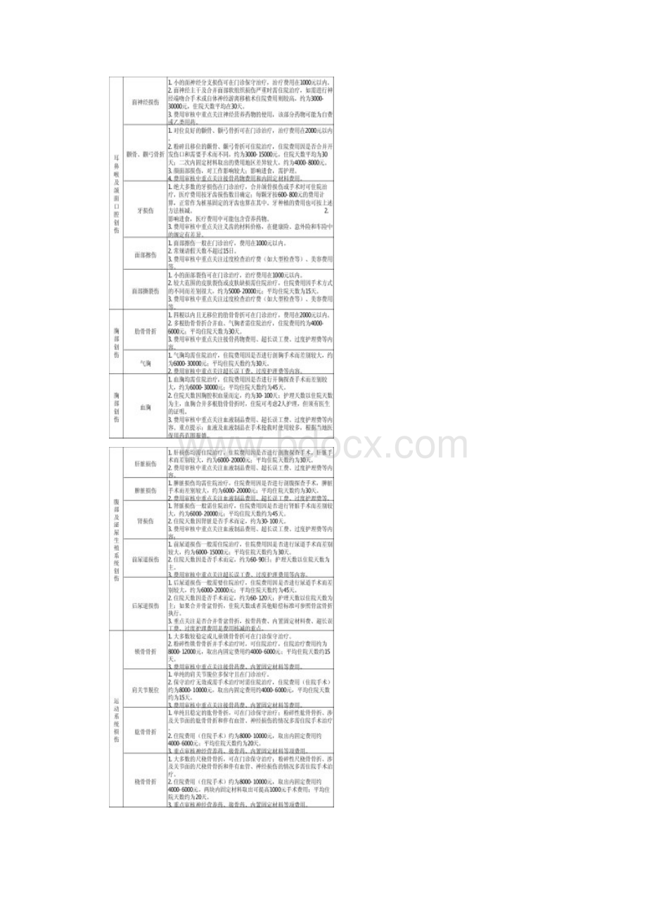 人伤参考资料.docx_第3页