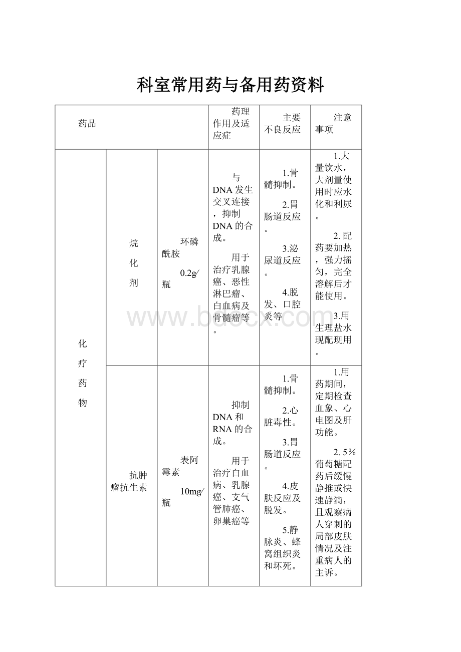 科室常用药与备用药资料.docx