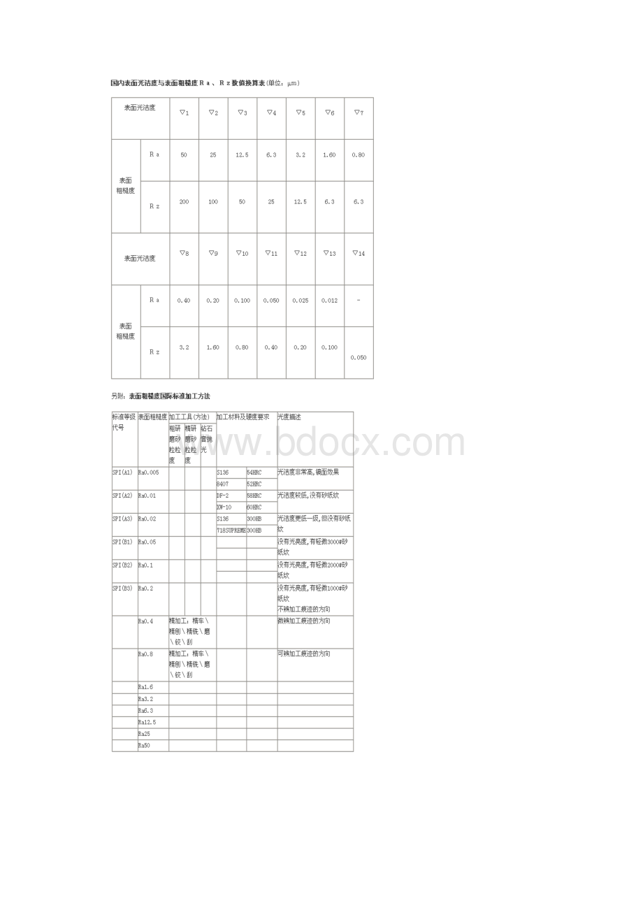 新旧表面粗糙度与光洁度对照表.docx_第2页