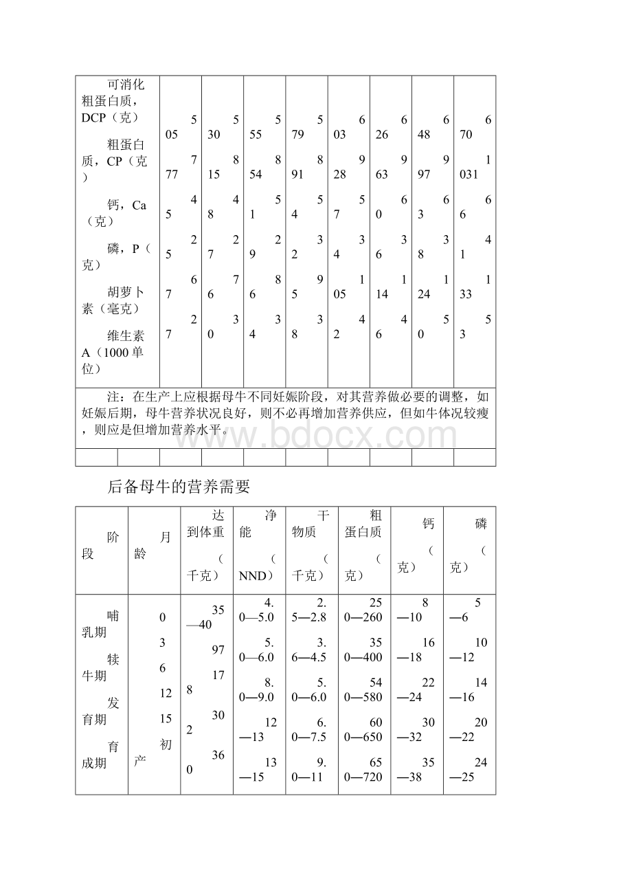 奶牛营养需要标准.docx_第3页